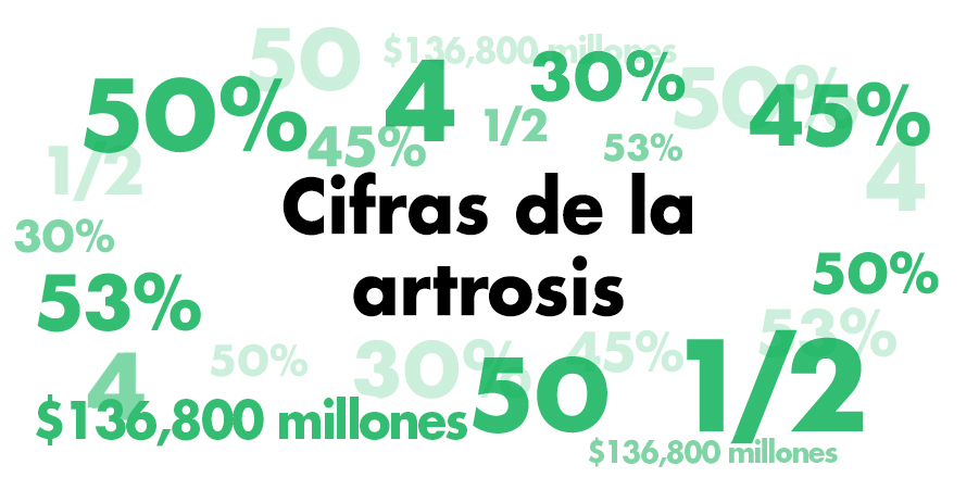 La artrosis en cifras